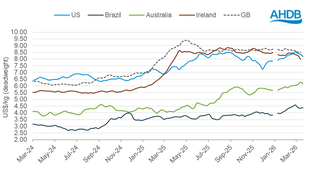 Line graph of global cattle prices from March 2024 to March 2026.